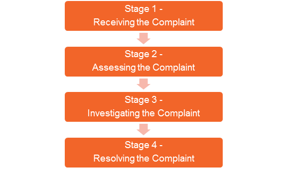 Complaint Management Plan